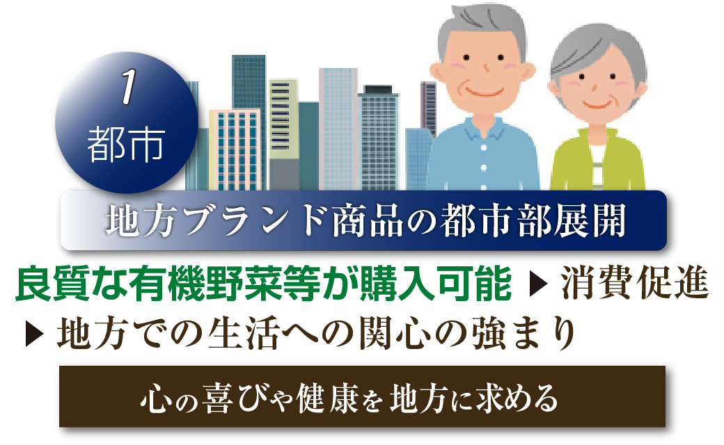地方ブランド商品の都市部展開