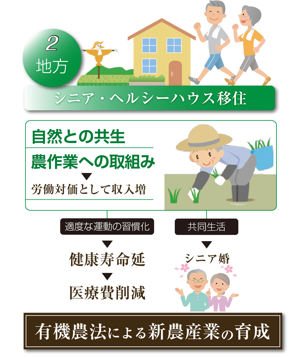 シニア・ヘルシーハウス移住